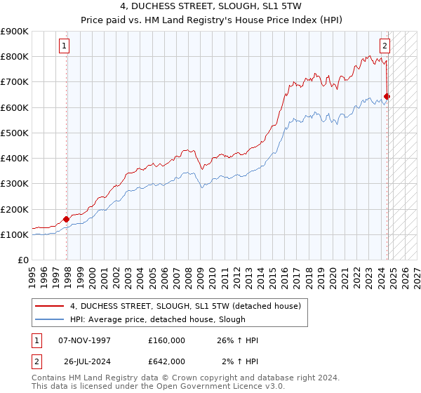 4, DUCHESS STREET, SLOUGH, SL1 5TW: Price paid vs HM Land Registry's House Price Index