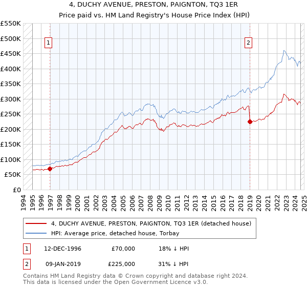 4, DUCHY AVENUE, PRESTON, PAIGNTON, TQ3 1ER: Price paid vs HM Land Registry's House Price Index