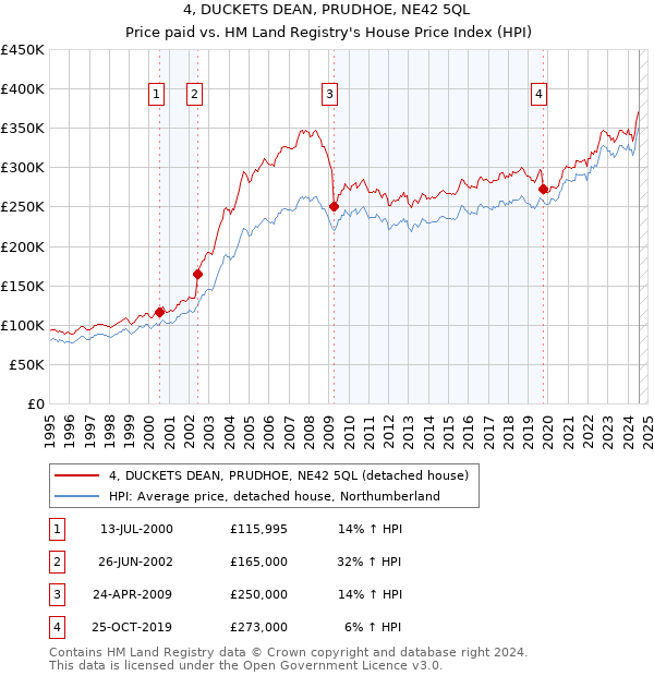 4, DUCKETS DEAN, PRUDHOE, NE42 5QL: Price paid vs HM Land Registry's House Price Index