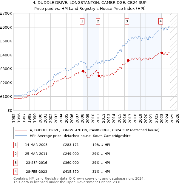 4, DUDDLE DRIVE, LONGSTANTON, CAMBRIDGE, CB24 3UP: Price paid vs HM Land Registry's House Price Index