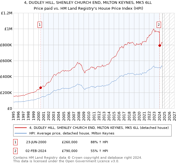 4, DUDLEY HILL, SHENLEY CHURCH END, MILTON KEYNES, MK5 6LL: Price paid vs HM Land Registry's House Price Index