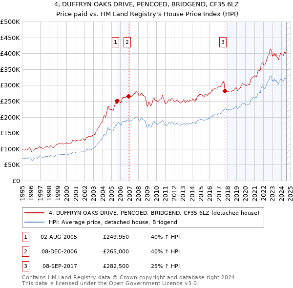 4, DUFFRYN OAKS DRIVE, PENCOED, BRIDGEND, CF35 6LZ: Price paid vs HM Land Registry's House Price Index