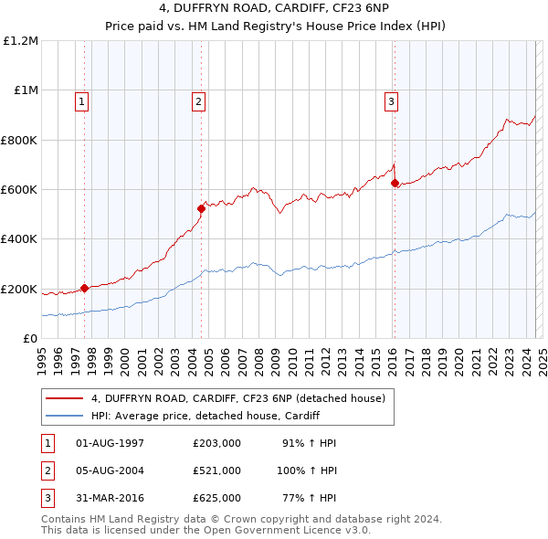 4, DUFFRYN ROAD, CARDIFF, CF23 6NP: Price paid vs HM Land Registry's House Price Index