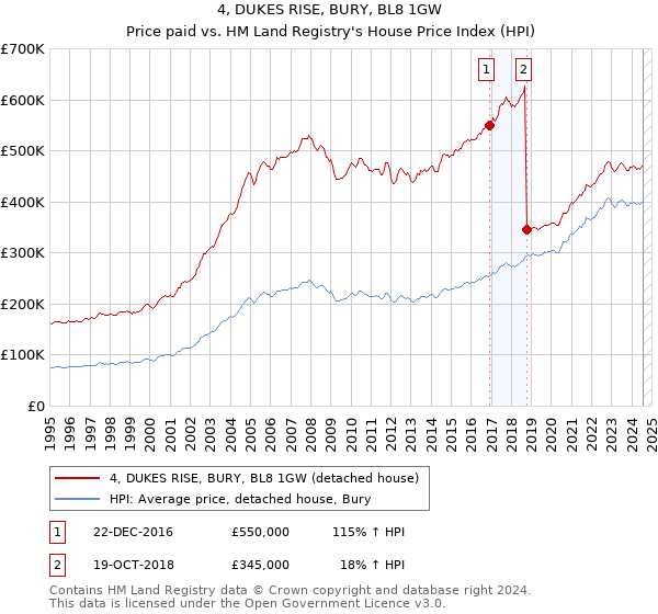 4, DUKES RISE, BURY, BL8 1GW: Price paid vs HM Land Registry's House Price Index