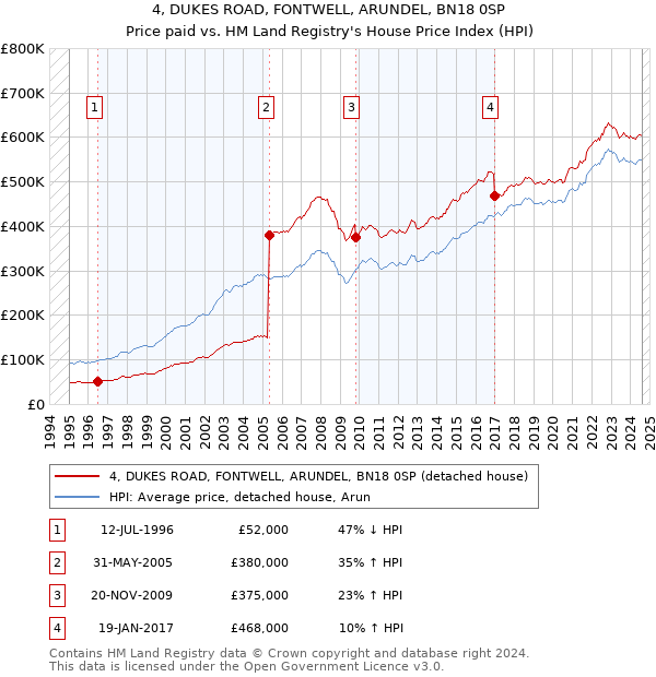 4, DUKES ROAD, FONTWELL, ARUNDEL, BN18 0SP: Price paid vs HM Land Registry's House Price Index