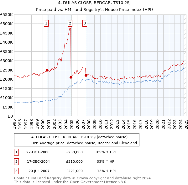 4, DULAS CLOSE, REDCAR, TS10 2SJ: Price paid vs HM Land Registry's House Price Index