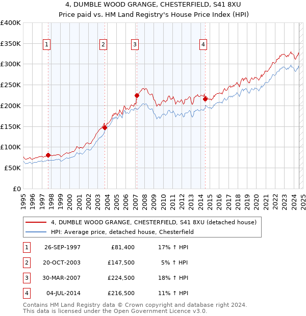 4, DUMBLE WOOD GRANGE, CHESTERFIELD, S41 8XU: Price paid vs HM Land Registry's House Price Index