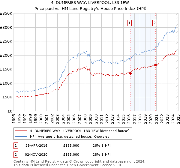 4, DUMFRIES WAY, LIVERPOOL, L33 1EW: Price paid vs HM Land Registry's House Price Index