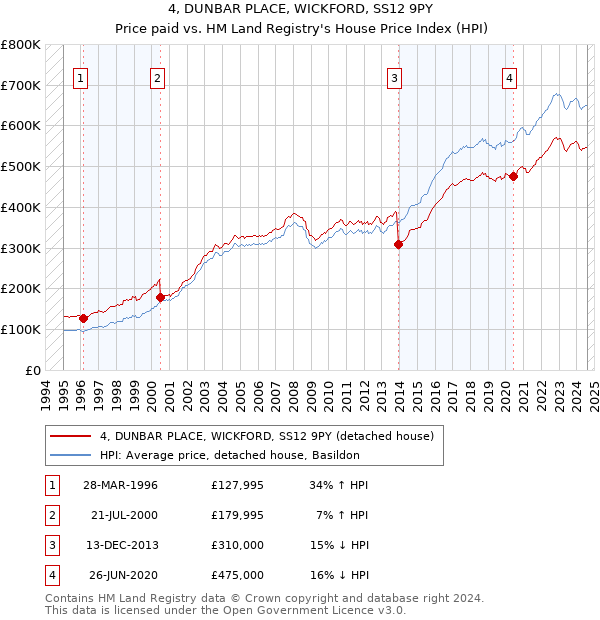 4, DUNBAR PLACE, WICKFORD, SS12 9PY: Price paid vs HM Land Registry's House Price Index