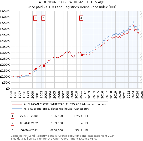 4, DUNCAN CLOSE, WHITSTABLE, CT5 4QP: Price paid vs HM Land Registry's House Price Index