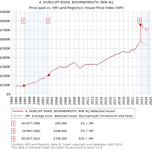 4, DUNCLIFF ROAD, BOURNEMOUTH, BH6 4LJ: Price paid vs HM Land Registry's House Price Index