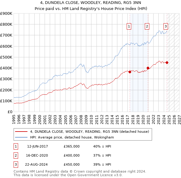 4, DUNDELA CLOSE, WOODLEY, READING, RG5 3NN: Price paid vs HM Land Registry's House Price Index