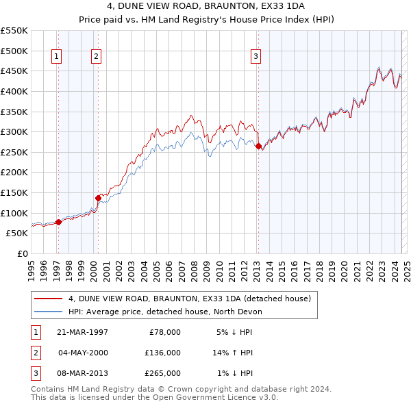 4, DUNE VIEW ROAD, BRAUNTON, EX33 1DA: Price paid vs HM Land Registry's House Price Index