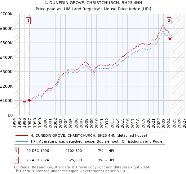 4, DUNEDIN GROVE, CHRISTCHURCH, BH23 4HN: Price paid vs HM Land Registry's House Price Index