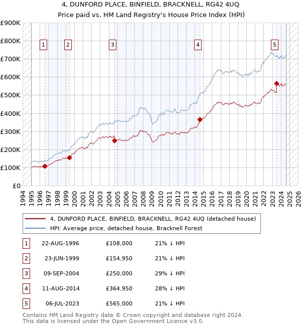 4, DUNFORD PLACE, BINFIELD, BRACKNELL, RG42 4UQ: Price paid vs HM Land Registry's House Price Index