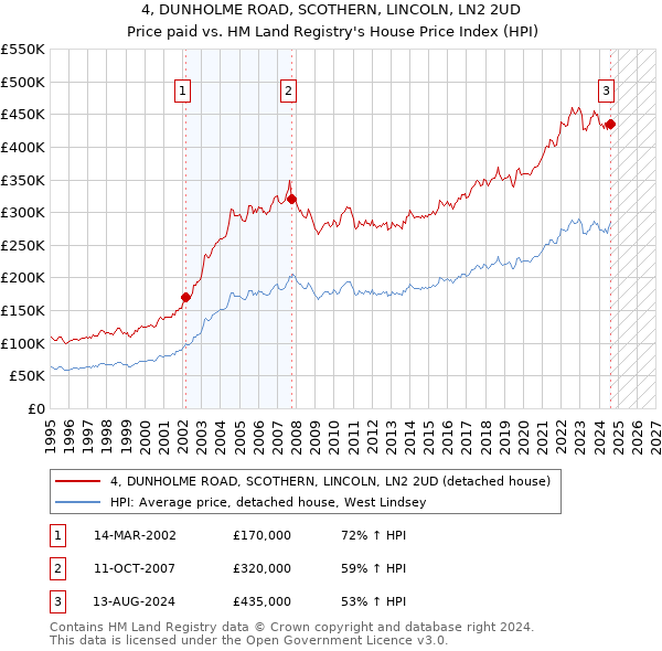 4, DUNHOLME ROAD, SCOTHERN, LINCOLN, LN2 2UD: Price paid vs HM Land Registry's House Price Index