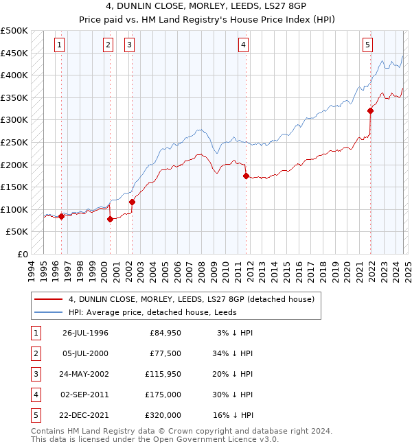 4, DUNLIN CLOSE, MORLEY, LEEDS, LS27 8GP: Price paid vs HM Land Registry's House Price Index