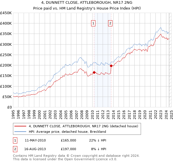 4, DUNNETT CLOSE, ATTLEBOROUGH, NR17 2NG: Price paid vs HM Land Registry's House Price Index