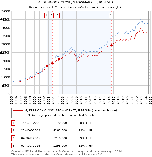 4, DUNNOCK CLOSE, STOWMARKET, IP14 5UA: Price paid vs HM Land Registry's House Price Index