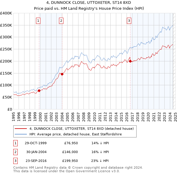 4, DUNNOCK CLOSE, UTTOXETER, ST14 8XD: Price paid vs HM Land Registry's House Price Index