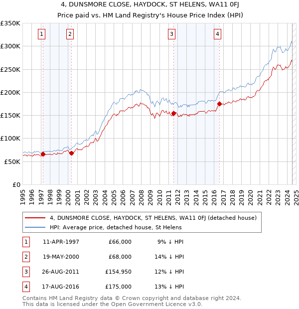 4, DUNSMORE CLOSE, HAYDOCK, ST HELENS, WA11 0FJ: Price paid vs HM Land Registry's House Price Index