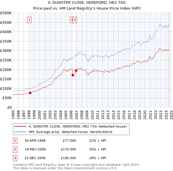 4, DUNSTER CLOSE, HEREFORD, HR2 7XG: Price paid vs HM Land Registry's House Price Index