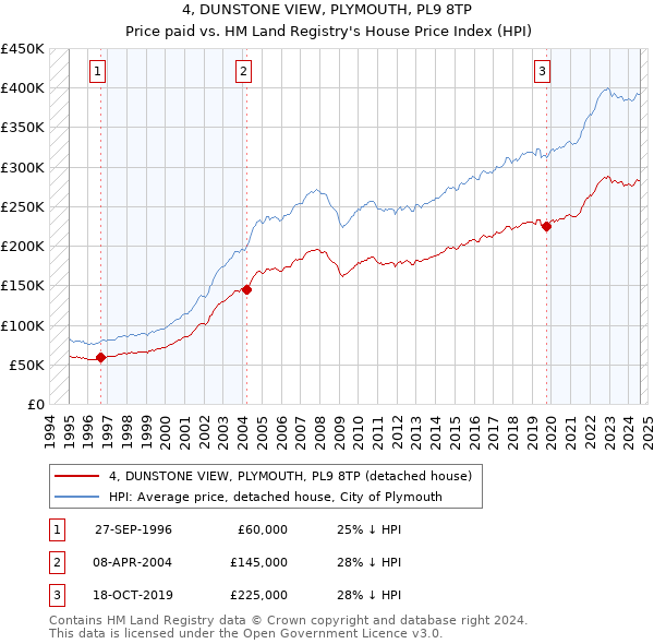 4, DUNSTONE VIEW, PLYMOUTH, PL9 8TP: Price paid vs HM Land Registry's House Price Index