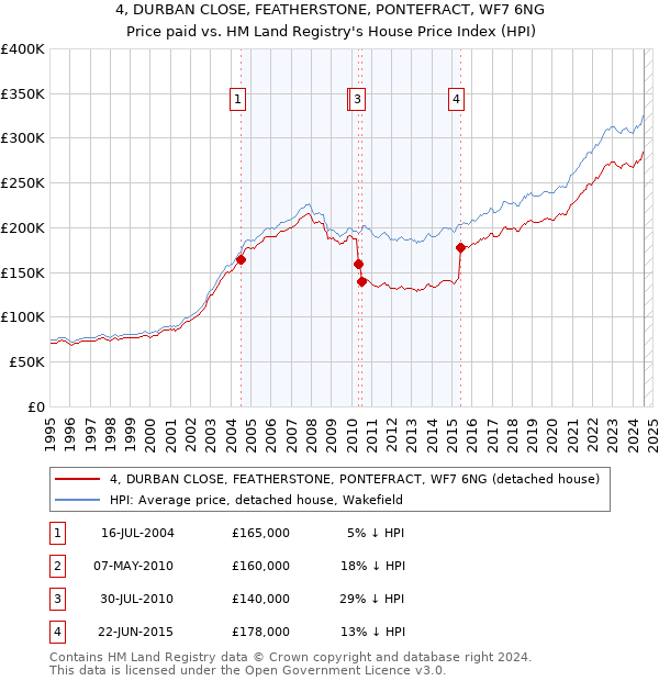 4, DURBAN CLOSE, FEATHERSTONE, PONTEFRACT, WF7 6NG: Price paid vs HM Land Registry's House Price Index