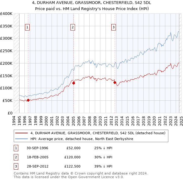 4, DURHAM AVENUE, GRASSMOOR, CHESTERFIELD, S42 5DL: Price paid vs HM Land Registry's House Price Index