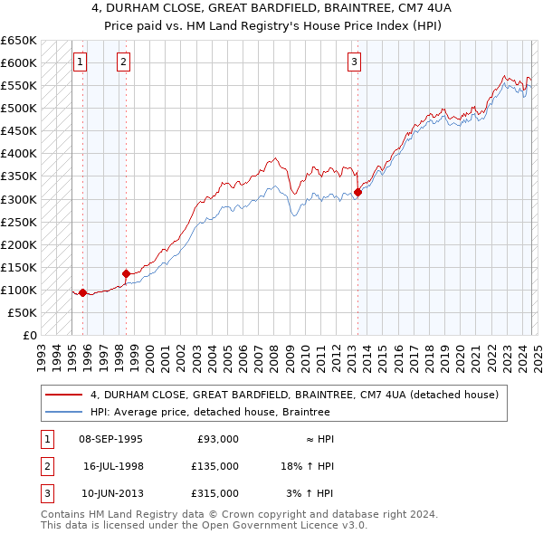 4, DURHAM CLOSE, GREAT BARDFIELD, BRAINTREE, CM7 4UA: Price paid vs HM Land Registry's House Price Index