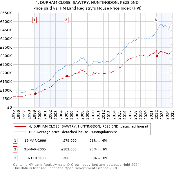 4, DURHAM CLOSE, SAWTRY, HUNTINGDON, PE28 5ND: Price paid vs HM Land Registry's House Price Index