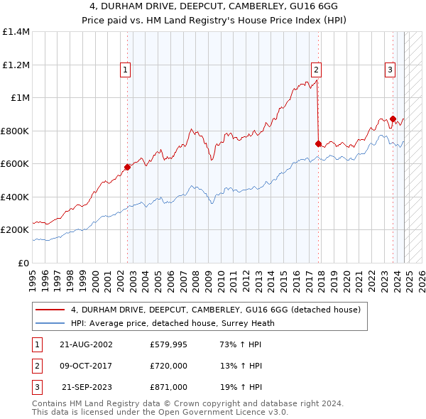 4, DURHAM DRIVE, DEEPCUT, CAMBERLEY, GU16 6GG: Price paid vs HM Land Registry's House Price Index