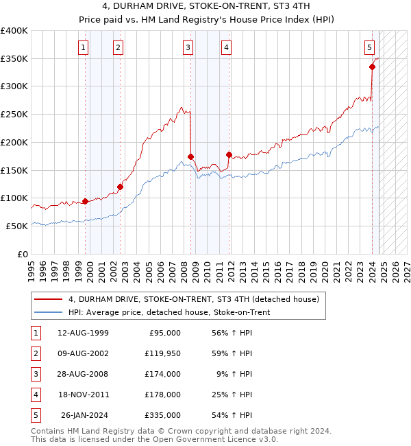 4, DURHAM DRIVE, STOKE-ON-TRENT, ST3 4TH: Price paid vs HM Land Registry's House Price Index