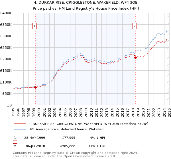 4, DURKAR RISE, CRIGGLESTONE, WAKEFIELD, WF4 3QB: Price paid vs HM Land Registry's House Price Index