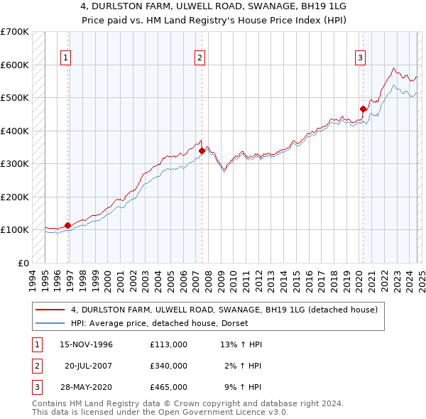 4, DURLSTON FARM, ULWELL ROAD, SWANAGE, BH19 1LG: Price paid vs HM Land Registry's House Price Index