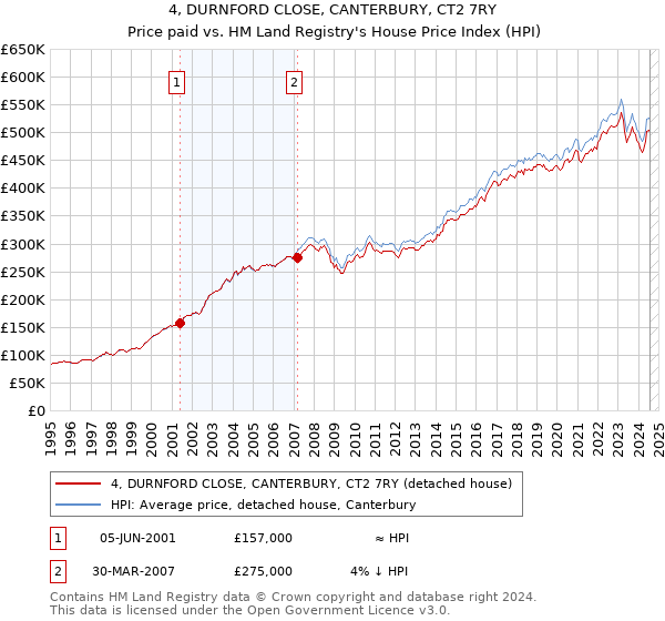 4, DURNFORD CLOSE, CANTERBURY, CT2 7RY: Price paid vs HM Land Registry's House Price Index