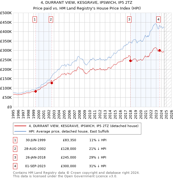 4, DURRANT VIEW, KESGRAVE, IPSWICH, IP5 2TZ: Price paid vs HM Land Registry's House Price Index