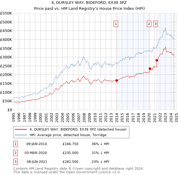 4, DURSLEY WAY, BIDEFORD, EX39 3PZ: Price paid vs HM Land Registry's House Price Index