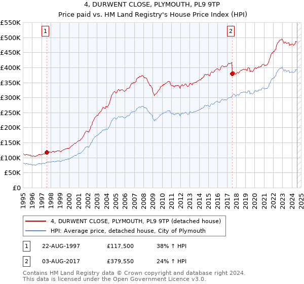 4, DURWENT CLOSE, PLYMOUTH, PL9 9TP: Price paid vs HM Land Registry's House Price Index