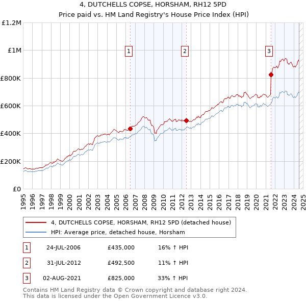 4, DUTCHELLS COPSE, HORSHAM, RH12 5PD: Price paid vs HM Land Registry's House Price Index