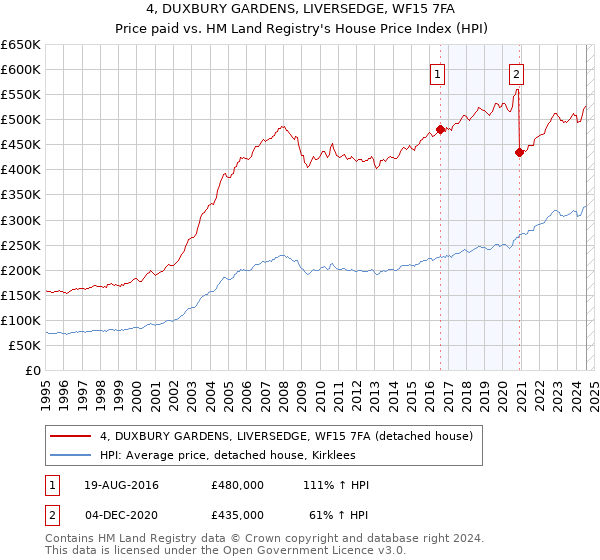 4, DUXBURY GARDENS, LIVERSEDGE, WF15 7FA: Price paid vs HM Land Registry's House Price Index