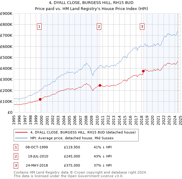 4, DYALL CLOSE, BURGESS HILL, RH15 8UD: Price paid vs HM Land Registry's House Price Index