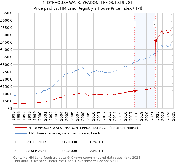 4, DYEHOUSE WALK, YEADON, LEEDS, LS19 7GL: Price paid vs HM Land Registry's House Price Index