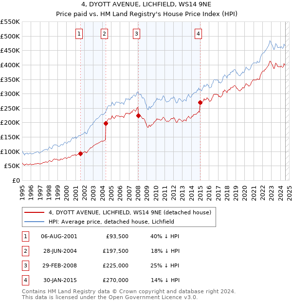 4, DYOTT AVENUE, LICHFIELD, WS14 9NE: Price paid vs HM Land Registry's House Price Index