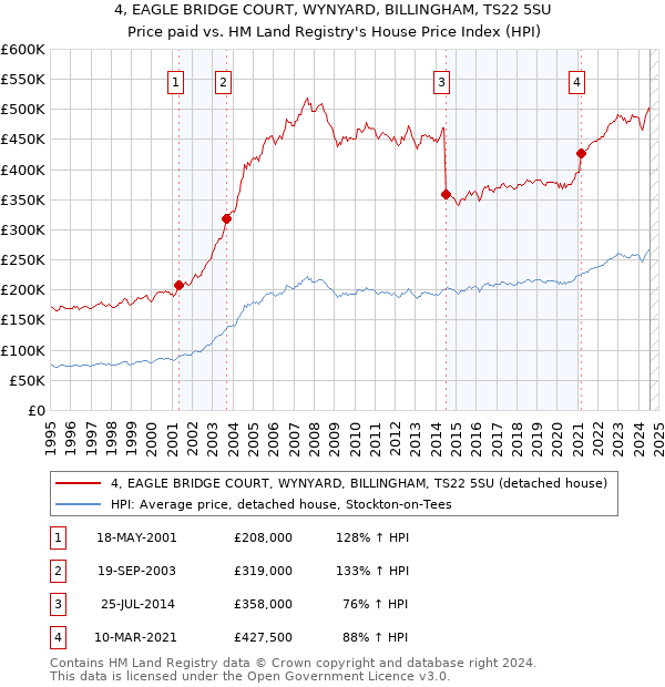 4, EAGLE BRIDGE COURT, WYNYARD, BILLINGHAM, TS22 5SU: Price paid vs HM Land Registry's House Price Index