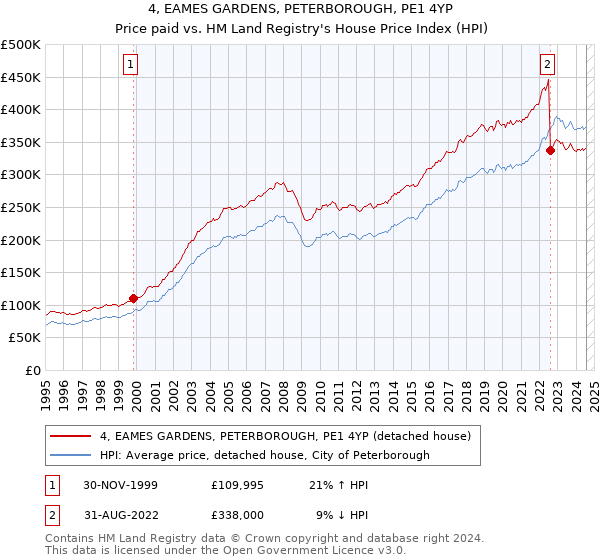 4, EAMES GARDENS, PETERBOROUGH, PE1 4YP: Price paid vs HM Land Registry's House Price Index