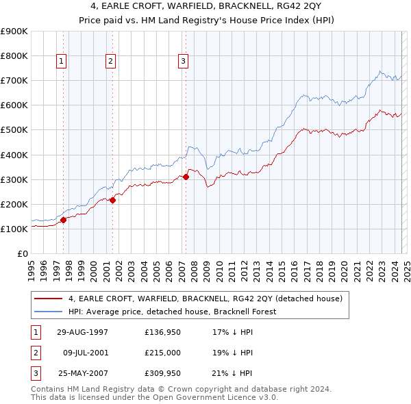 4, EARLE CROFT, WARFIELD, BRACKNELL, RG42 2QY: Price paid vs HM Land Registry's House Price Index