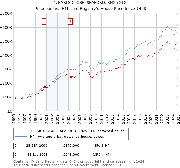 4, EARLS CLOSE, SEAFORD, BN25 2TX: Price paid vs HM Land Registry's House Price Index