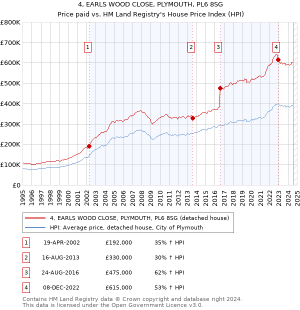 4, EARLS WOOD CLOSE, PLYMOUTH, PL6 8SG: Price paid vs HM Land Registry's House Price Index