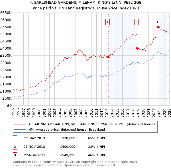 4, EARLSMEAD GARDENS, MILEHAM, KING'S LYNN, PE32 2GB: Price paid vs HM Land Registry's House Price Index